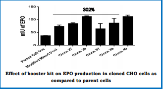 "Technology to boost Erythropoietin 